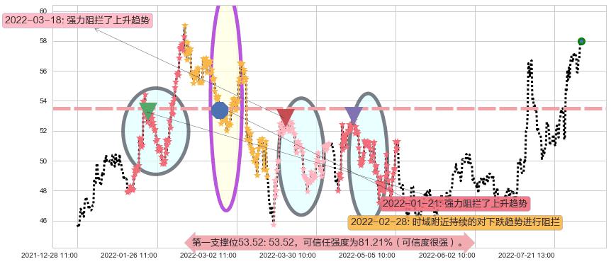 上海机场阻力支撑位图-阿布量化