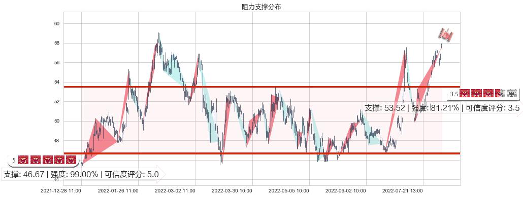 上海机场(sh600009)阻力支撑位图-阿布量化