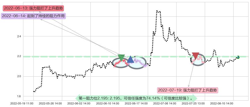 包钢股份阻力支撑位图-阿布量化