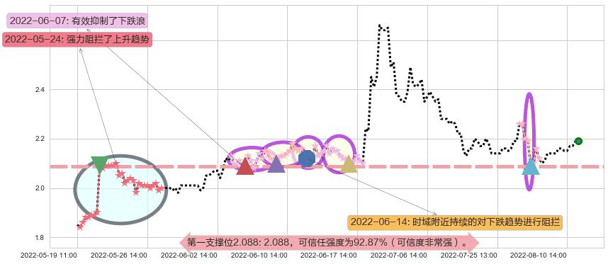 包钢股份阻力支撑位图-阿布量化