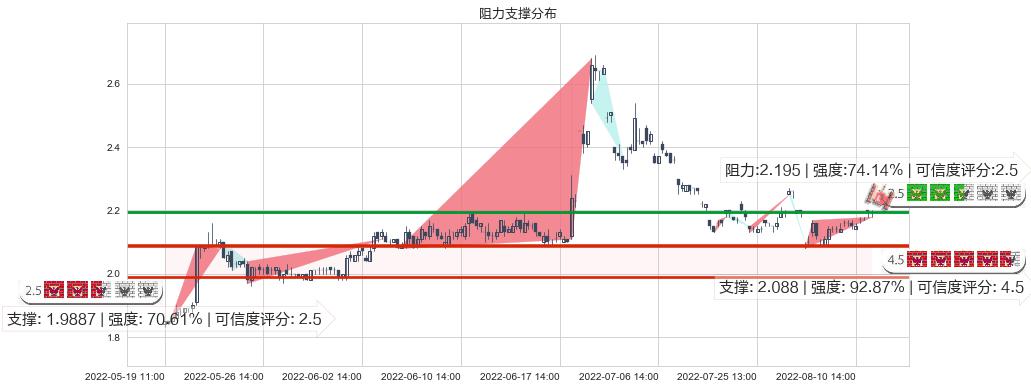 包钢股份(sh600010)阻力支撑位图-阿布量化