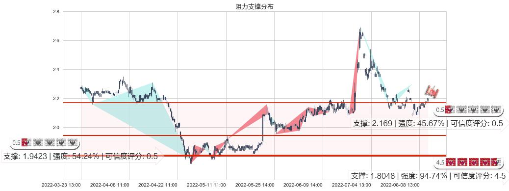 包钢股份(sh600010)阻力支撑位图-阿布量化