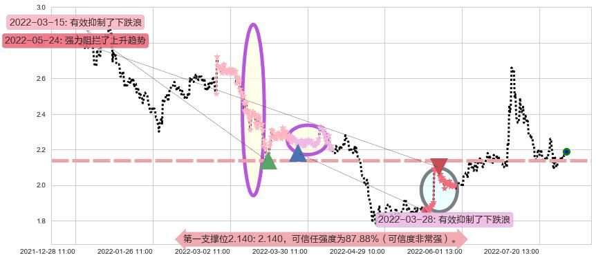 包钢股份阻力支撑位图-阿布量化