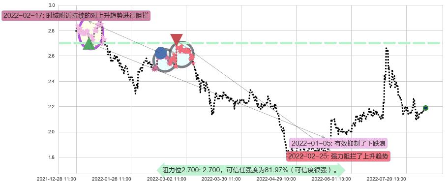 包钢股份阻力支撑位图-阿布量化