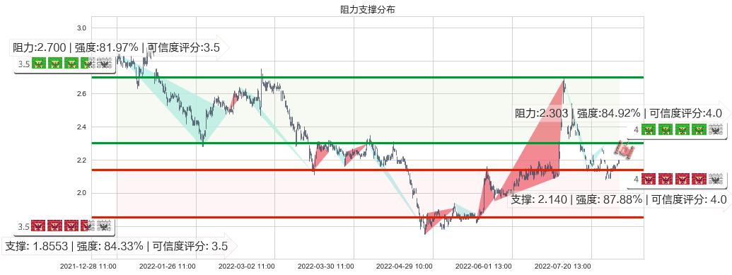 包钢股份(sh600010)阻力支撑位图-阿布量化