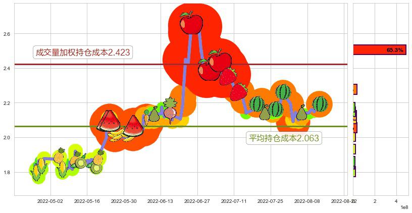 包钢股份(sh600010)持仓成本图-阿布量化