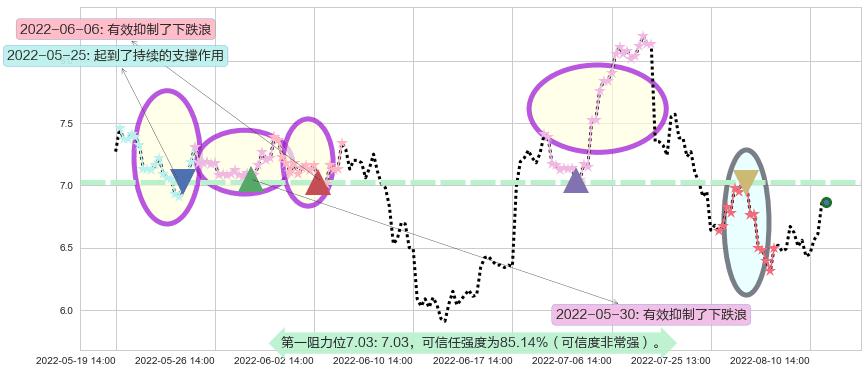 华能国际阻力支撑位图-阿布量化