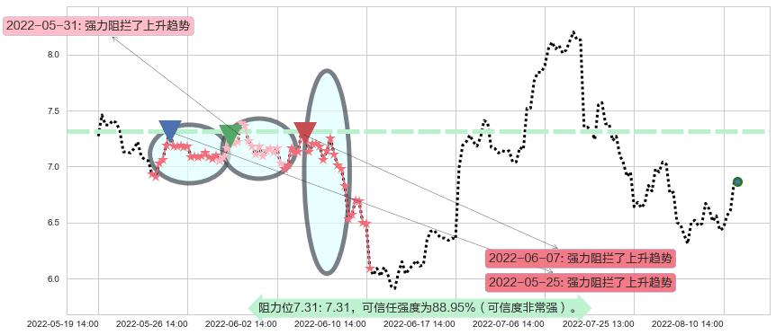 华能国际阻力支撑位图-阿布量化