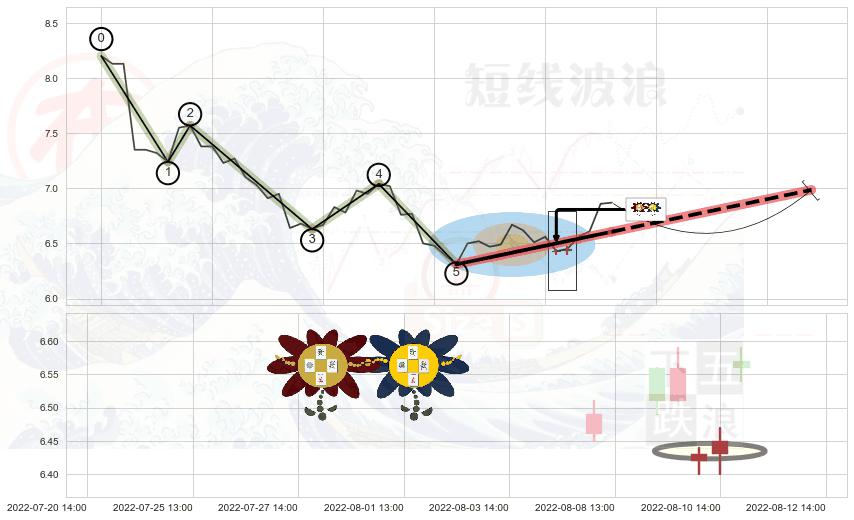 低位并排阳线+高位并排阳线+看涨(低位)倒锤头线 ➕ 调整浪ABC
