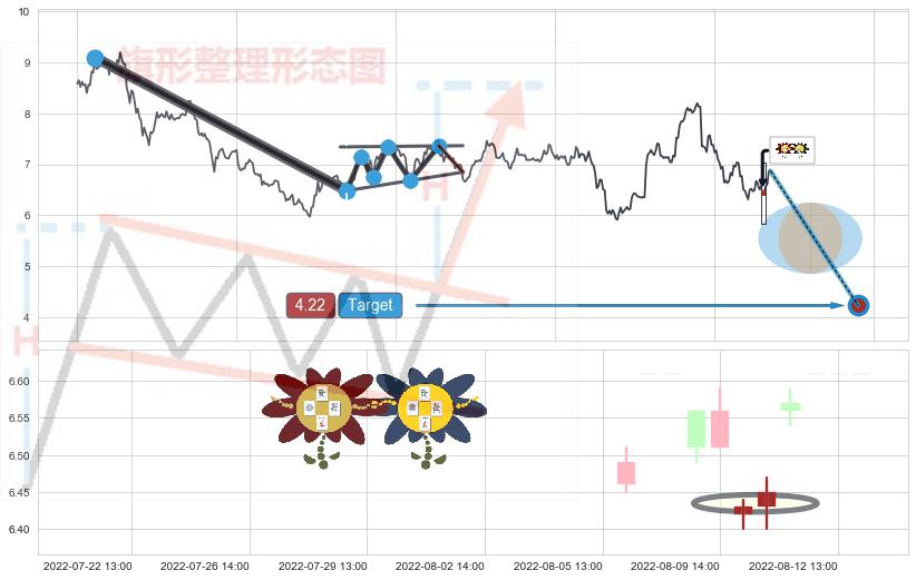 低位并排阳线+高位并排阳线+看涨(低位)倒锤头线 ➕ 突破整理