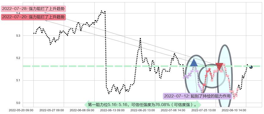华夏银行阻力支撑位图-阿布量化