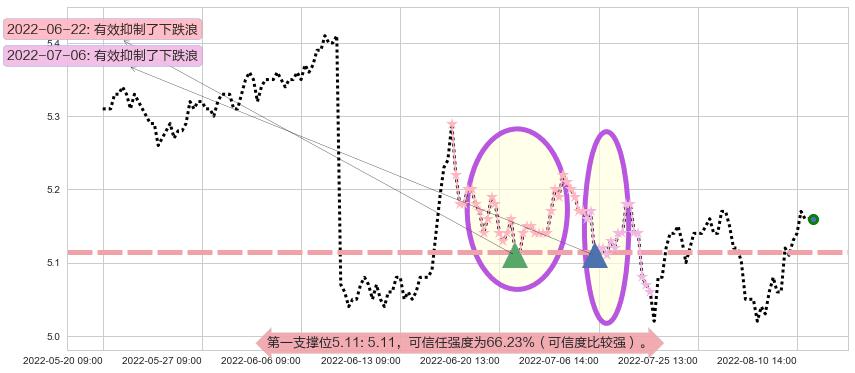 华夏银行阻力支撑位图-阿布量化