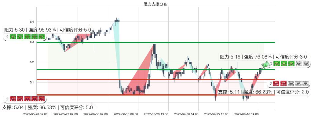 华夏银行(sh600015)阻力支撑位图-阿布量化