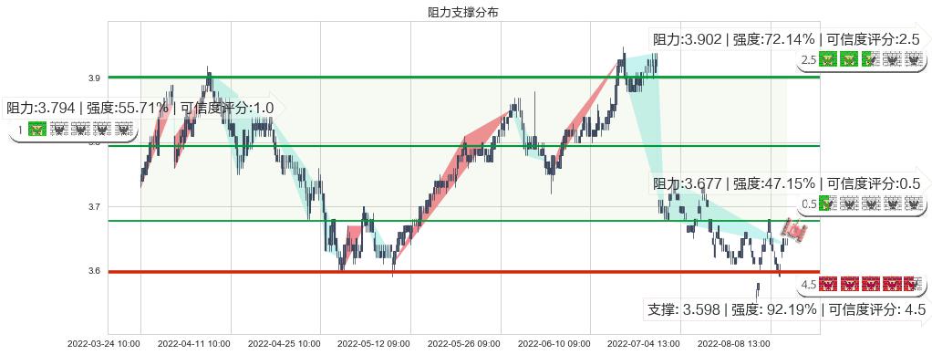 民生银行(sh600016)阻力支撑位图-阿布量化