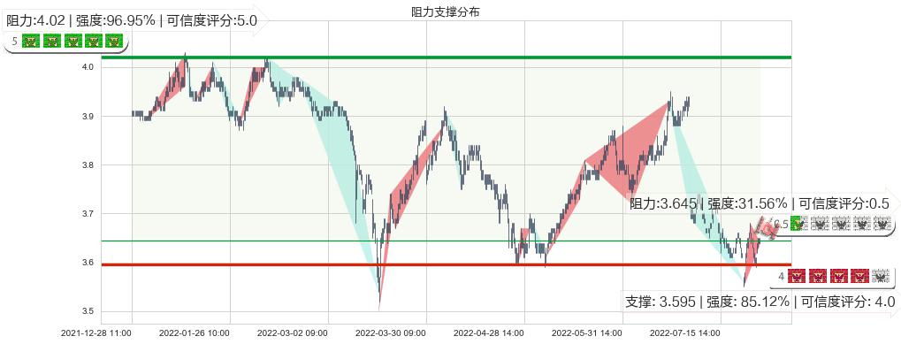 民生银行(sh600016)阻力支撑位图-阿布量化