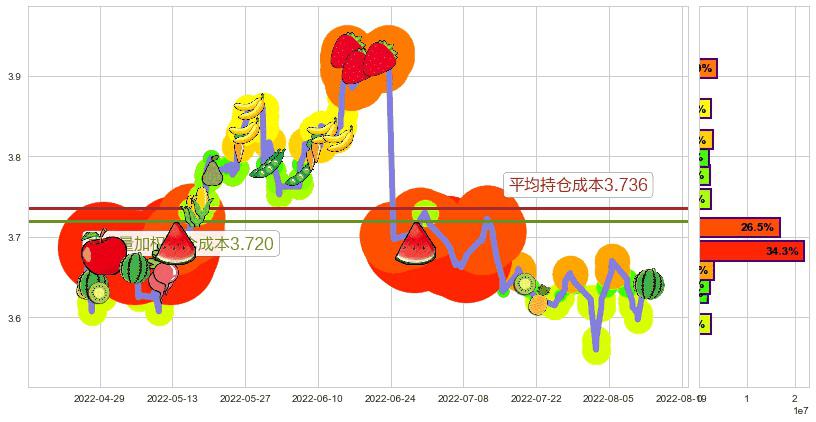 民生银行(sh600016)持仓成本图-阿布量化