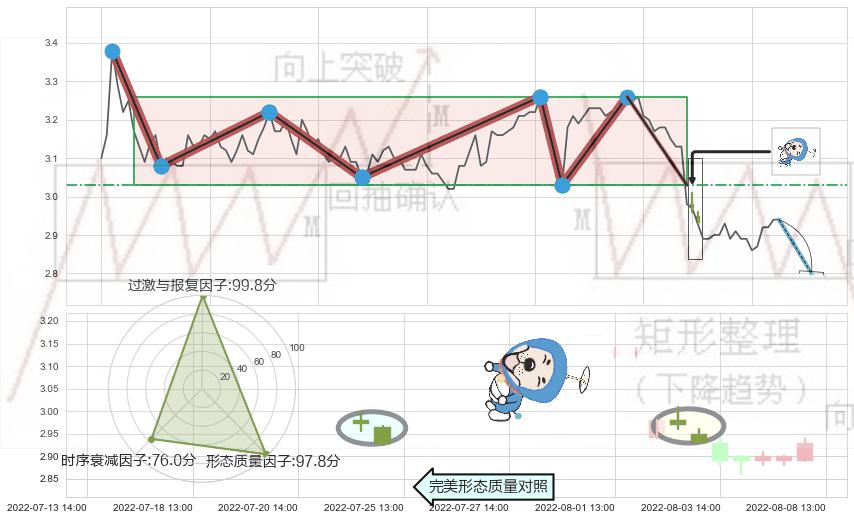 下跌螺旋桨+下跌孕十字星 ➕ 突破整理