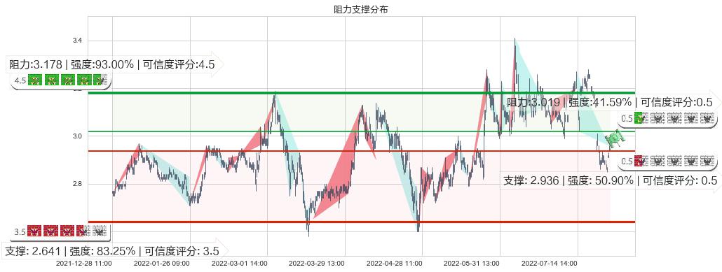 日照港(sh600017)阻力支撑位图-阿布量化