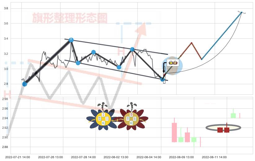 高位并排阳线+下跌螺旋桨+下跌孕十字星 ➕ 突破整理