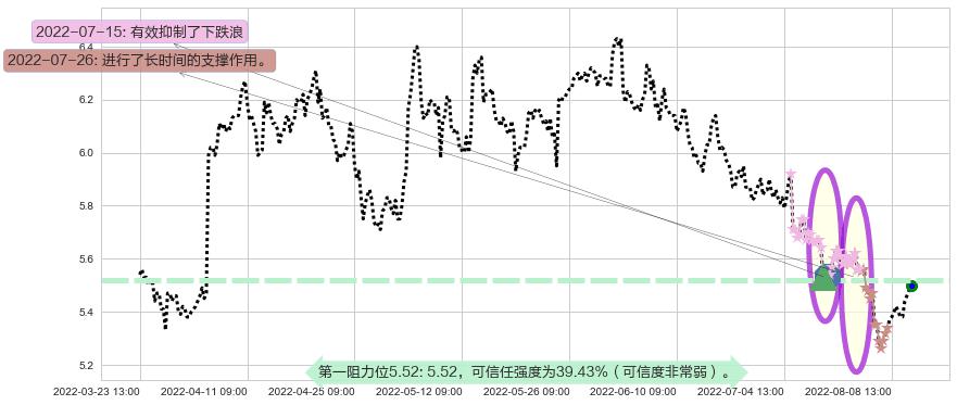 上港集团阻力支撑位图-阿布量化
