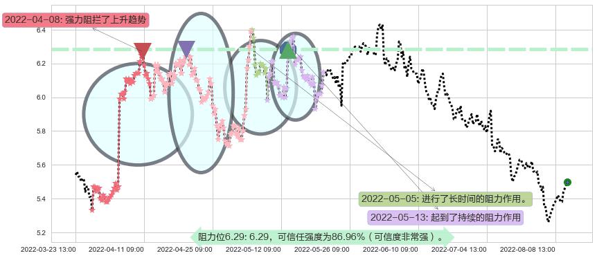 上港集团阻力支撑位图-阿布量化