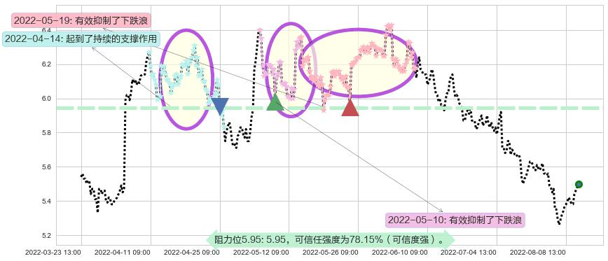 上港集团阻力支撑位图-阿布量化