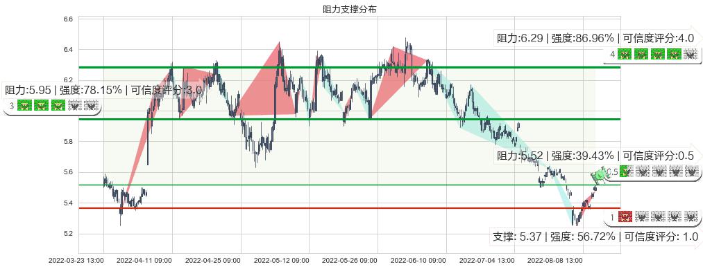 上港集团(sh600018)阻力支撑位图-阿布量化