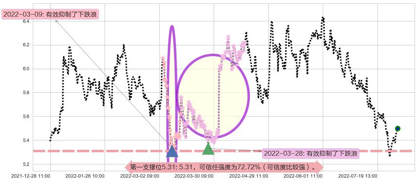 上港集团阻力支撑位图-阿布量化