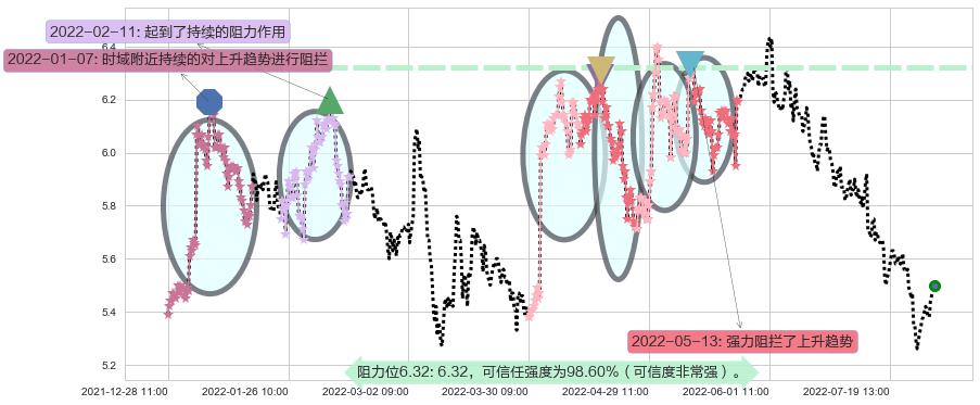 上港集团阻力支撑位图-阿布量化