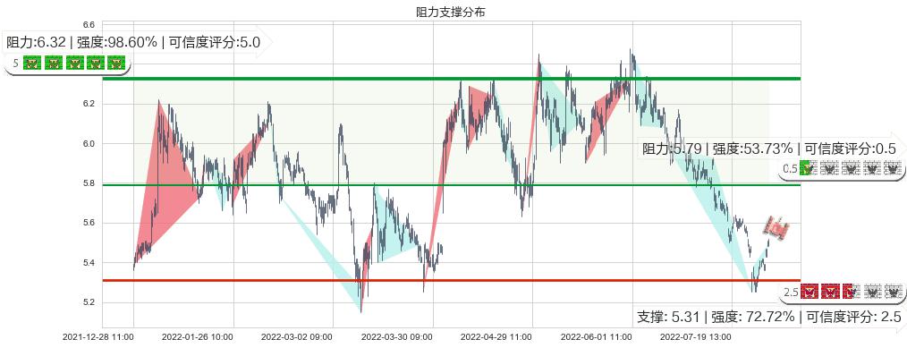 上港集团(sh600018)阻力支撑位图-阿布量化