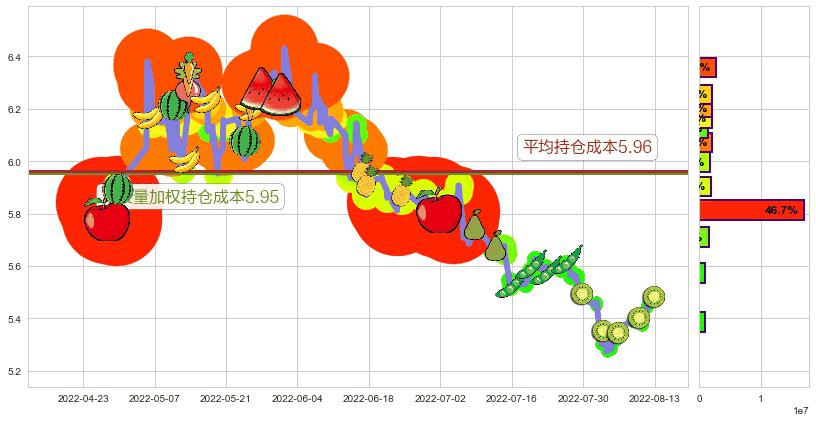 上港集团(sh600018)持仓成本图-阿布量化