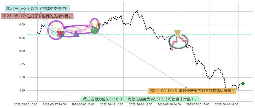 宝钢股份阻力支撑位图-阿布量化