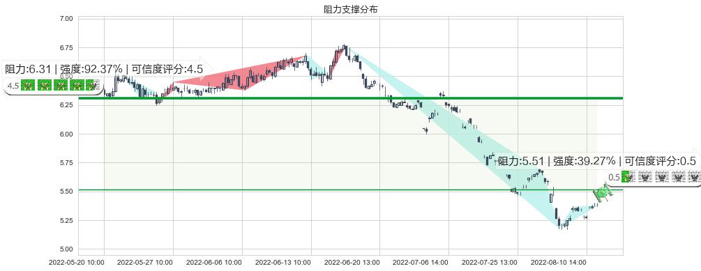 宝钢股份(sh600019)阻力支撑位图-阿布量化