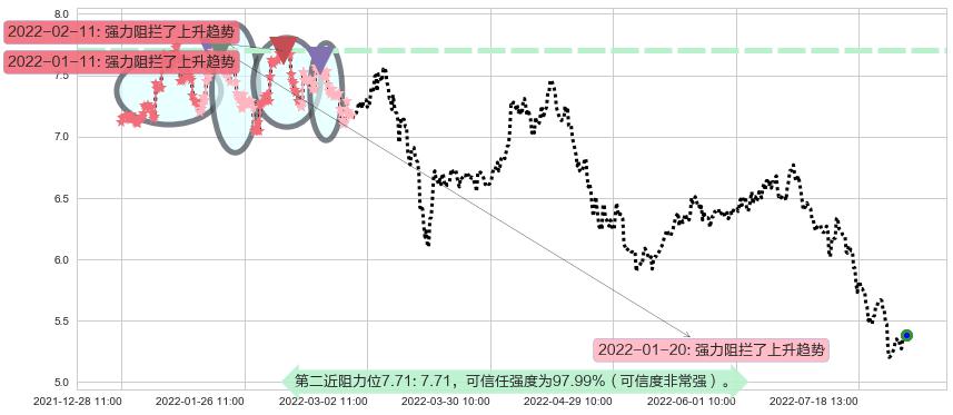 宝钢股份阻力支撑位图-阿布量化