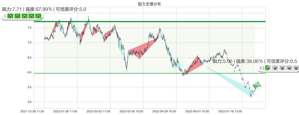 宝钢股份(sh600019)阻力支撑位图-阿布量化