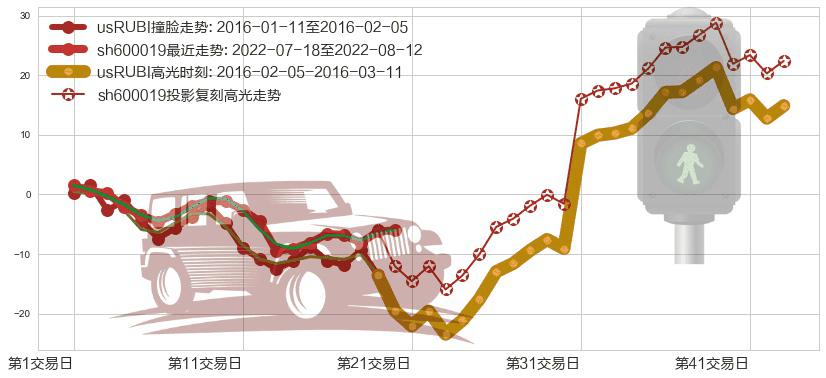 宝钢股份(sh600019)高光时刻图-阿布量化