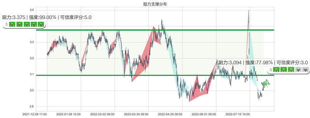 中原高速(sh600020)阻力支撑位图-阿布量化