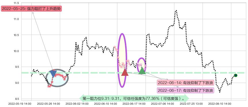 上海电力阻力支撑位图-阿布量化