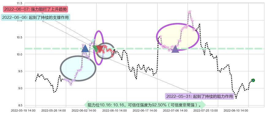 上海电力阻力支撑位图-阿布量化