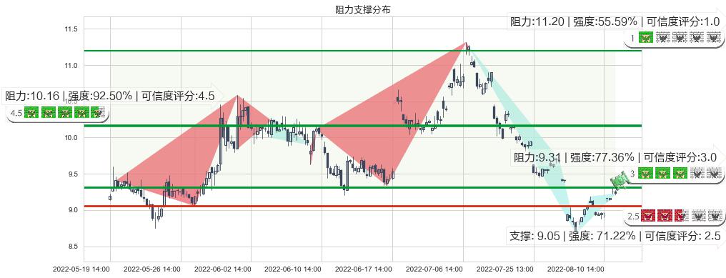 上海电力(sh600021)阻力支撑位图-阿布量化