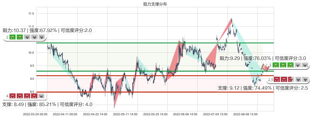 上海电力(sh600021)阻力支撑位图-阿布量化