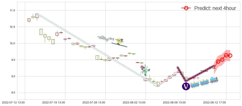 预测上海电力(sh600021)价格K线图-阿布量化