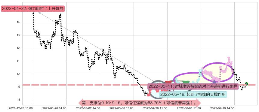 上海电力阻力支撑位图-阿布量化