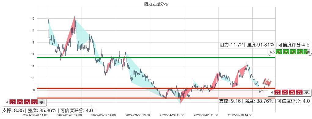 上海电力(sh600021)阻力支撑位图-阿布量化