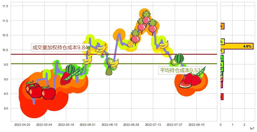 上海电力(sh600021)持仓成本图-阿布量化