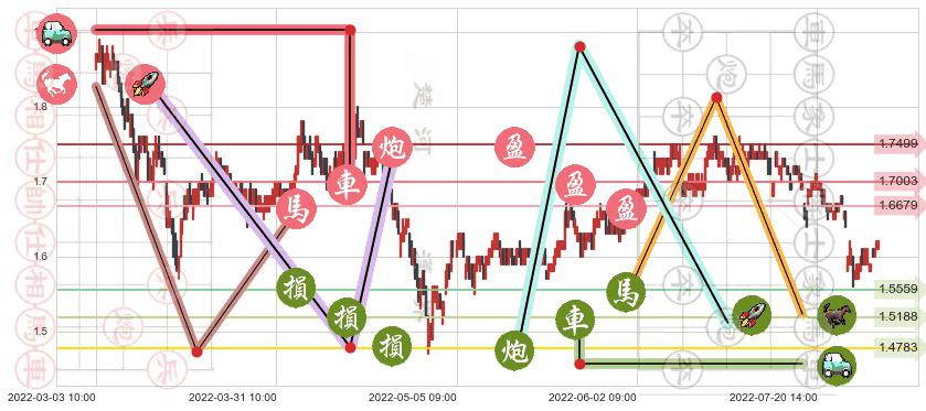 山东钢铁(sh600022)止盈止损位分析