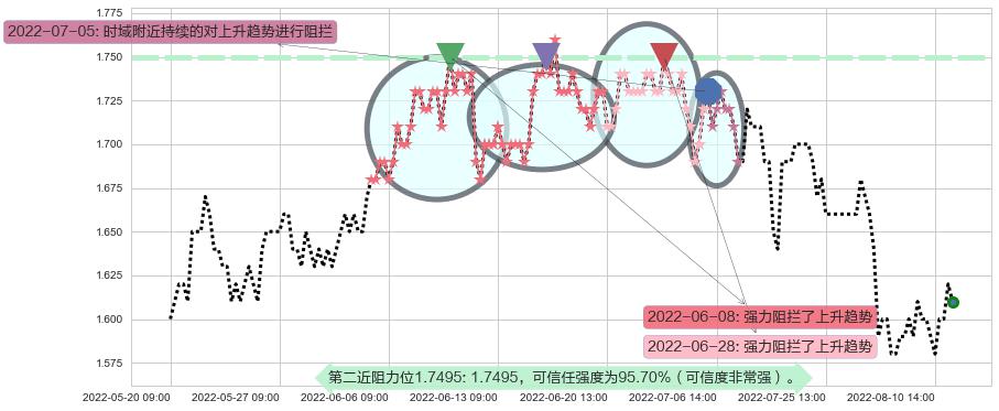 山东钢铁阻力支撑位图-阿布量化