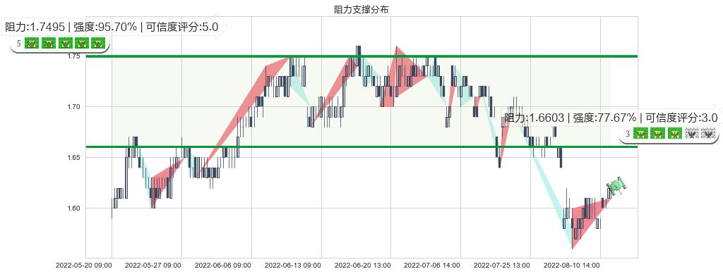 山东钢铁(sh600022)阻力支撑位图-阿布量化