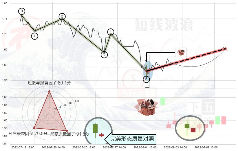 底部尽头线（上山虎）+曙光初现形态 ➕ 调整浪ABC