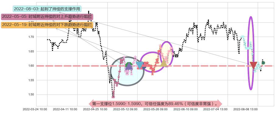 山东钢铁阻力支撑位图-阿布量化